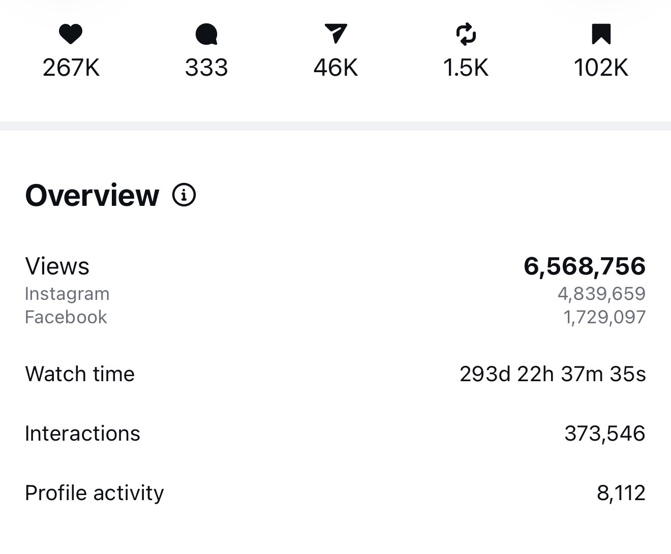 6.5 million views on one reel
