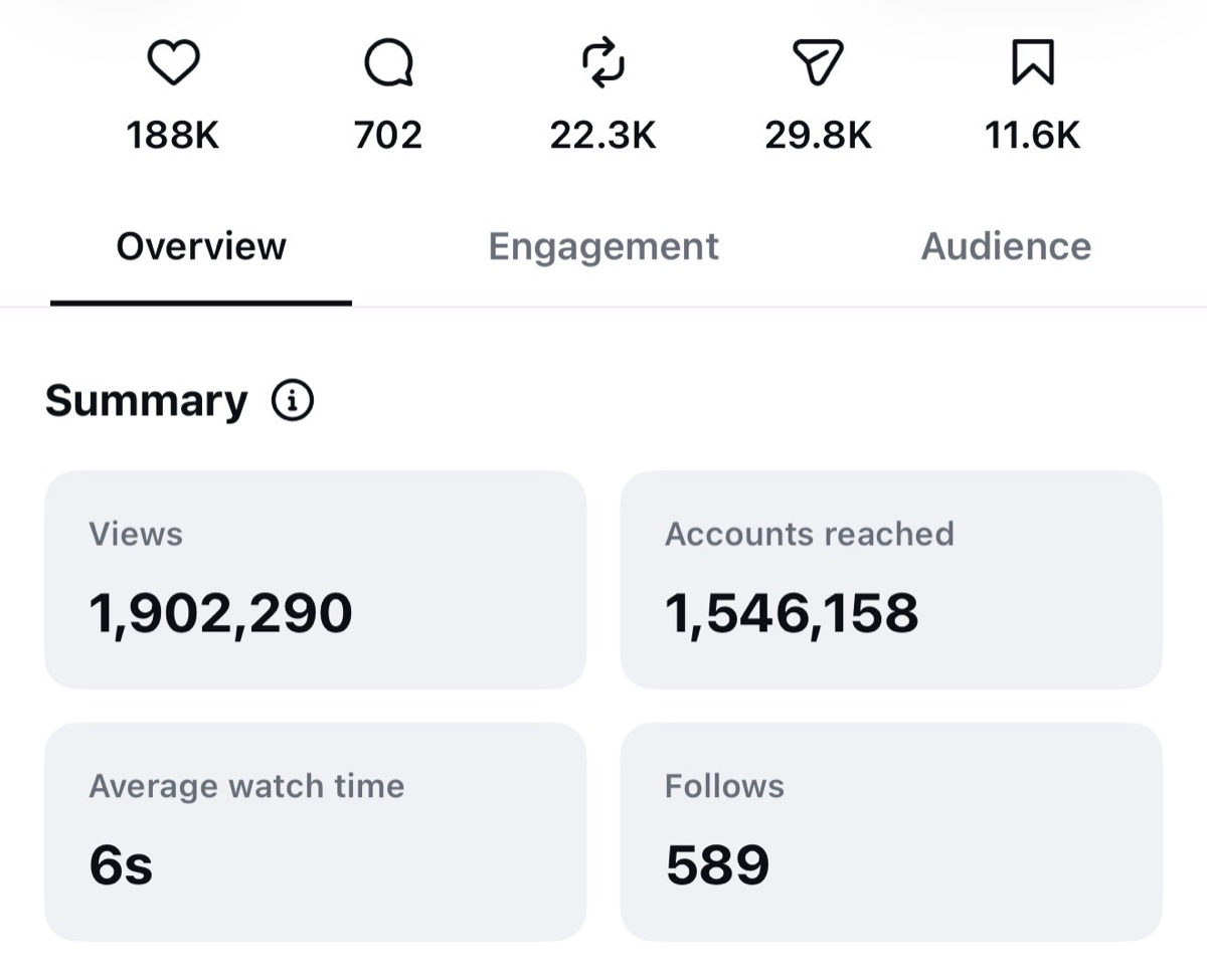 1.9 million views and 589 new followers